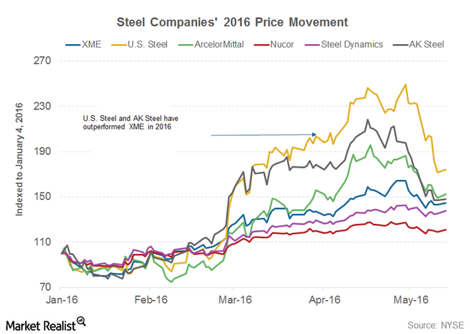 Relative Opportunities in the Steel Industry